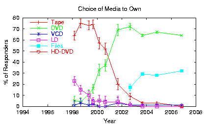 [Trend plot: Types of media chosen]