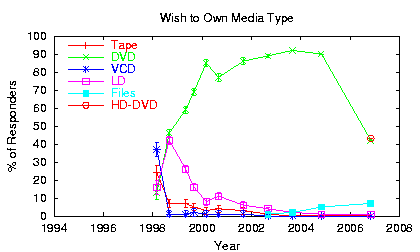 [Trend plot: Types of media wished for]
