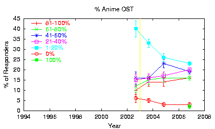 [Trend plot: Amount of Anime OST]