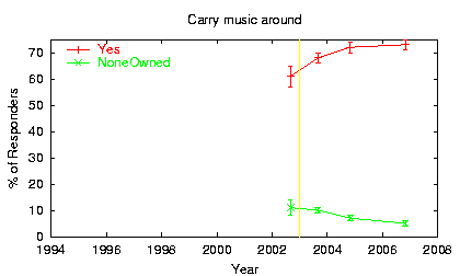 [Trend plot: Carry music around]
