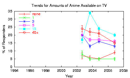 [Trend plot: Hours available on TV]
