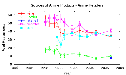 [Trend plot: Sources of Anime Products - Anime Retailers]