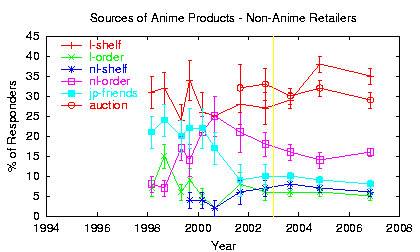 [Trend plot: Sources of Anime Products - Non-Anime Retailers]