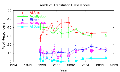 [Trend plot: Translation preferences]