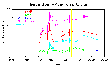 [Trend plot: Sources of Anime Video - Anime Retailers]