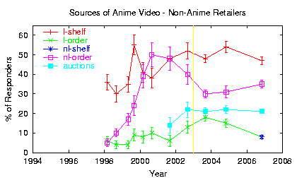[Trend plot: Sources of Anime Video - Non-Anime Retailers]