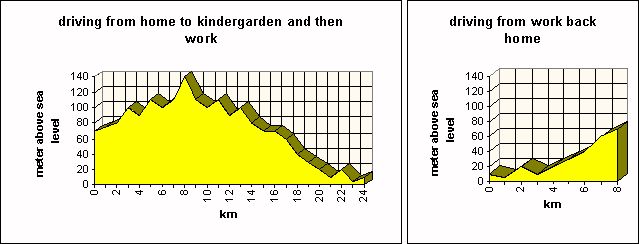 Driving profile graph