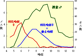 ���X�̓����₷���ƒT���I�X���̕ω�