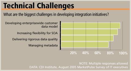 Technical Challenges