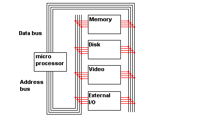 Schematic of a Microprocessor and it's peripherals