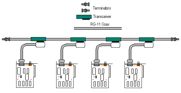 10Base5 Network Layout