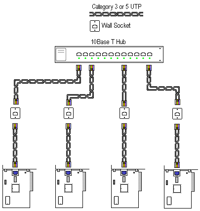 10BaseT Network Layout