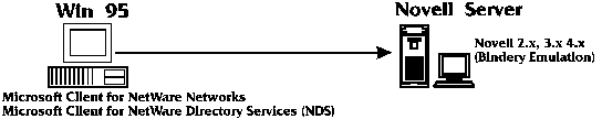 Win95 Client and Novell Server