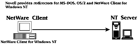NetWare Client and NT Server