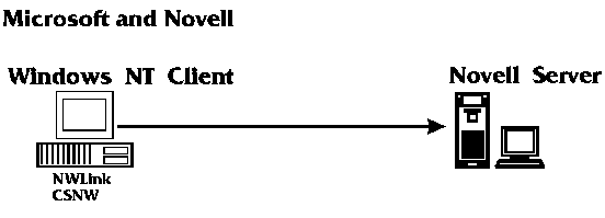 NT Client and Novell Server