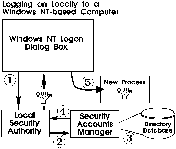 Loggin on Locally
