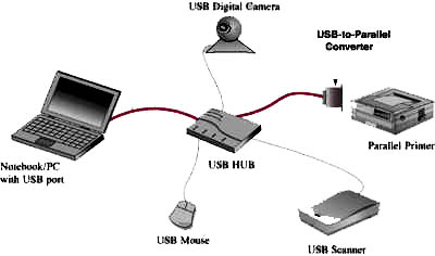 USB Digital Camera application diagram.