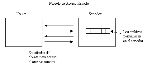 Sistemas de Archivos Distribuidos