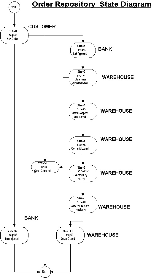 17_Order_Repositoty_State_Diagram.jpg (80822 bytes)