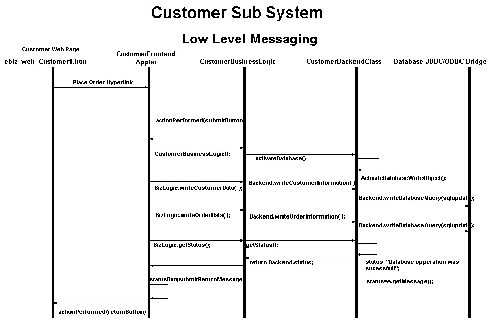 22_Low_level_messaging_Customer_SubSystem.jpg (101597 bytes)