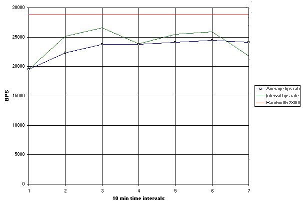 BSP Speed Graph Saturday morning