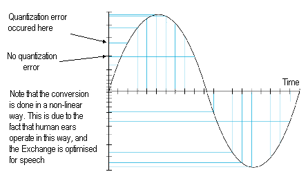 quantisation noise