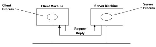 Fig. 2-1 Client-Server Model