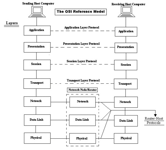 Fig. 2-3 ISO-OSI Reference Model