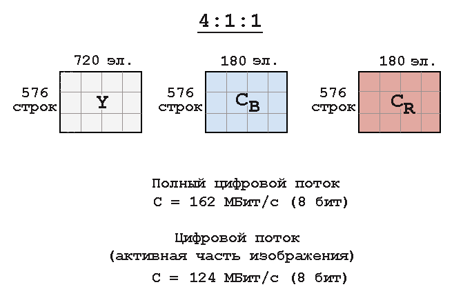 4:1:1