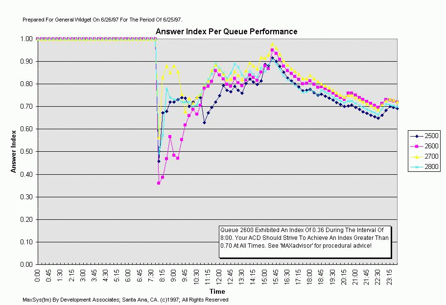 answered chart