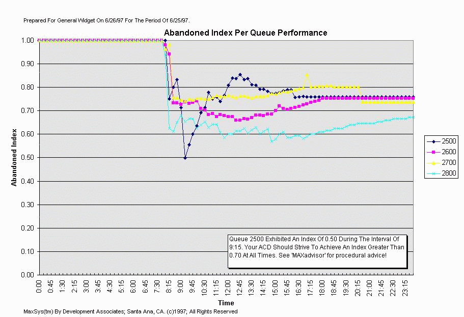 abandoned chart