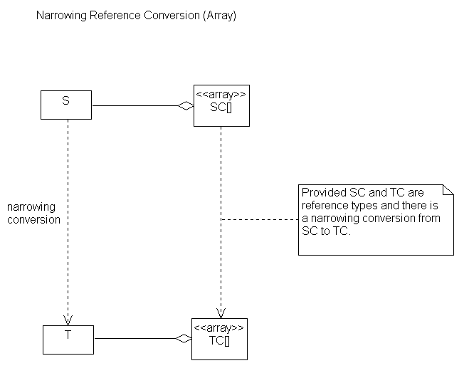 Narrowing Array Conversions
