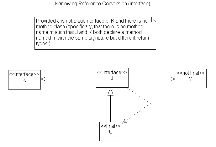 Narrowing Interface Conversions (part 1)
