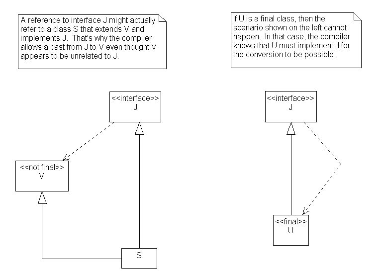 Narrowing Interface Conversions (part 2)