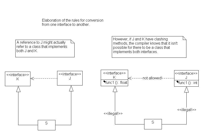 Narrowing Interface Conversions (part 3)