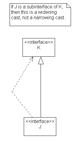 Narrowing Interface Conversions (part 4)