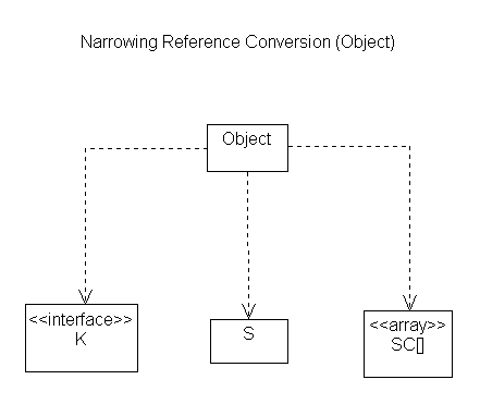 Narrowing Object Conversions