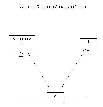Widening Class Conversions