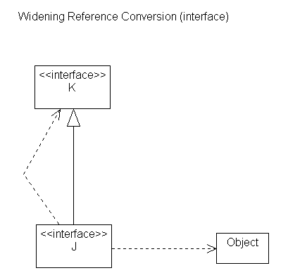 Widening Interface Conversions (part 1)