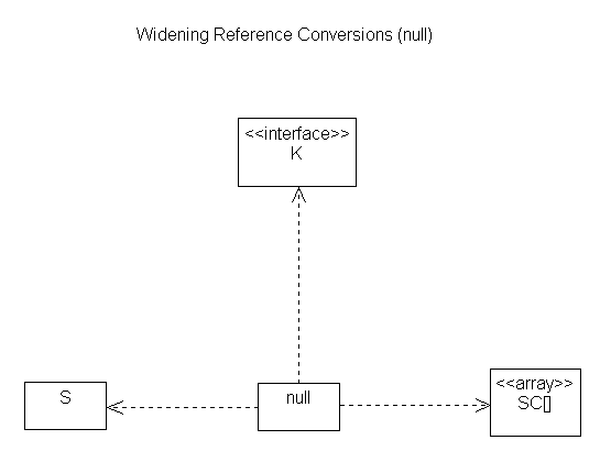 Widening null Conversions