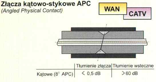 Zcza ktowo stykowe APC