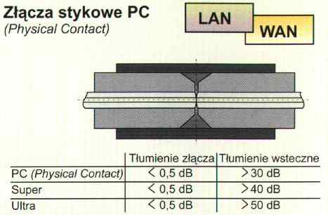 Złącza stykowe PC