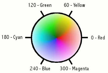 Chromatic circle