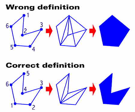 Cutting a non-triangular perimeter