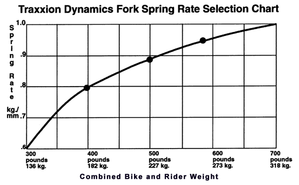 Wp Spring Rate Chart