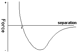 (graph of force/separation)
