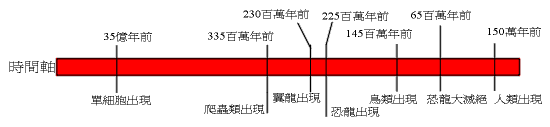 Time graph