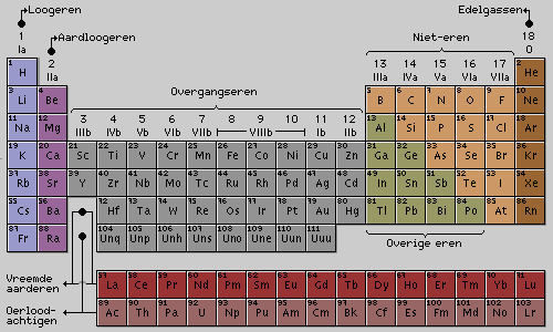 De hoofdstoffentafel