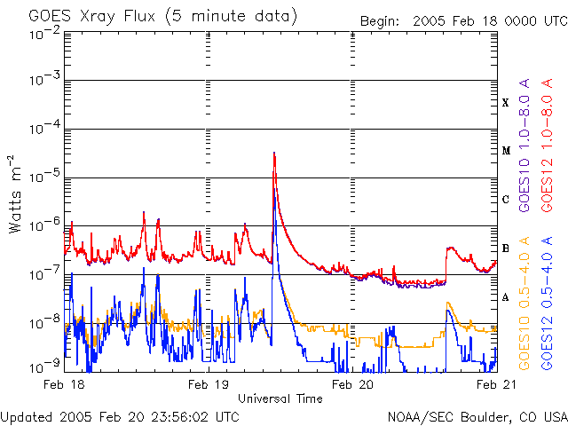 20050220_xray.gif Sunspot flare chart image