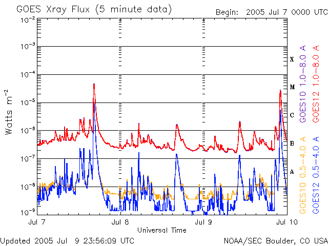 20050709 Sunspot flare chart image